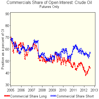 Commercials share of open interest: Crude Oil futures